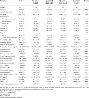 Association of admission serum calcium level with left ventricular dysfunction in patients with acute coronary syndrome